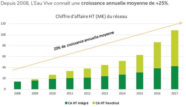 tableau statistique leau vive